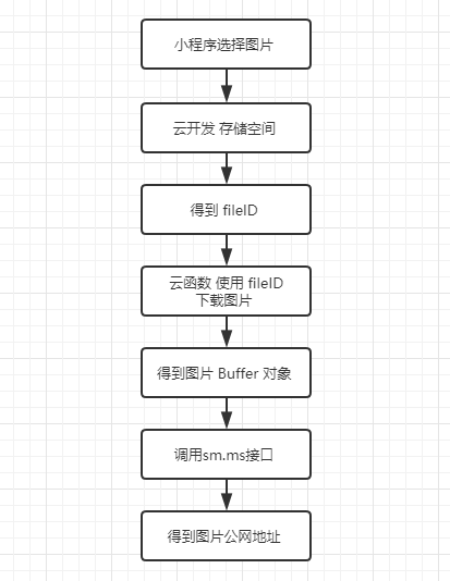 流程图