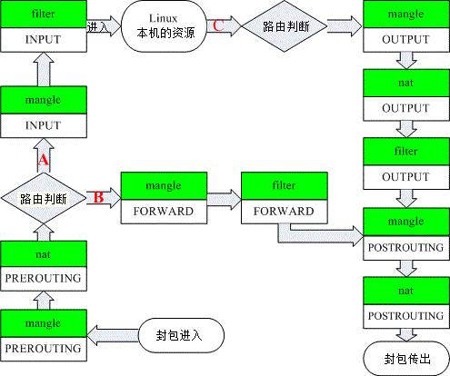 包含Mangle表的iptables规则链