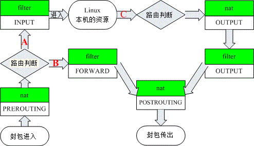 无Mangle表的iptables规则链